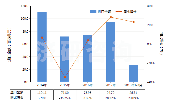 2014-2018年3月中國(guó)加強(qiáng)或與紡織材料合制硫化橡膠管(裝有附件、硬質(zhì)橡膠除外)(HS40093200)進(jìn)口總額及增速統(tǒng)計(jì)